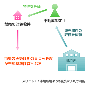 図：競売物件の評価の仕組みの説明。不動産鑑定士が対象の物件を評価します。